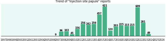 Injection site papule: 4,161 reports.